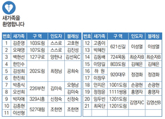 5/30 새가족명단