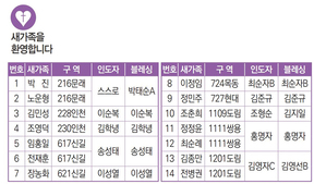 12/5 새가족명단
