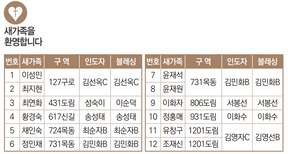 9/19 새가족명단