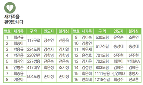 5/9 새가족명단