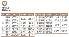 10/3 새가족명단