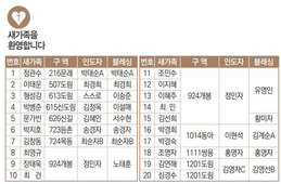 11/7 새가족명단
