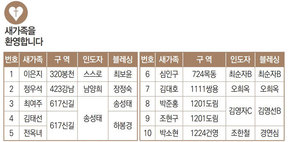 10/31 새가족명단