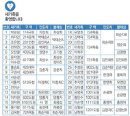 6/6 새가족명단