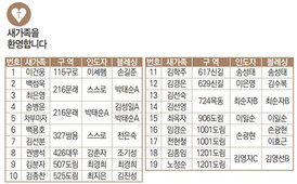 10/17 새가족명단