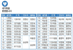 6/20 새가족명단