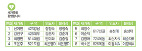 2/28 새가족명단