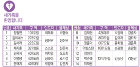 12/4 새가족명단