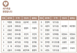 11/13 새가족명단