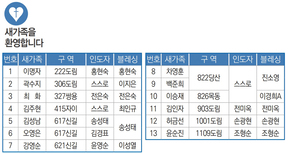 7/24 새가족명단
