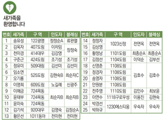 4/3 새가족명단