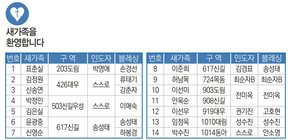 7/10 새가족명단