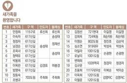 9/25 새가족명단