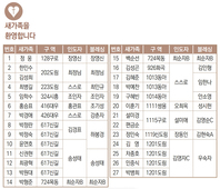 10/2 새가족명단