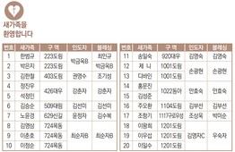 11/20 새가족명단