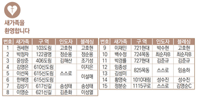 10/16 새가족명단