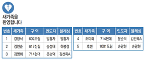 8/7 새가족명단