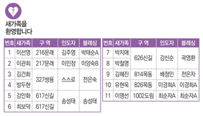 1/9 새가족명단