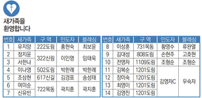 6/26 새가족명단