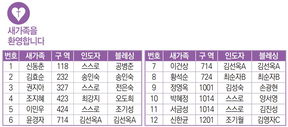 12/10 새가족명단