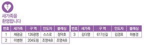 1/22 새가족명단
