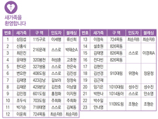 1/1 새가족명단