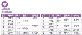 12/17 새가족명단