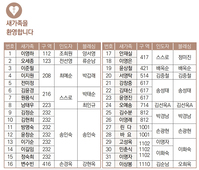 10/29 새가족명단