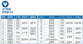 6/18 새가족명단