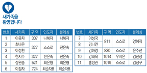 8/13 새가족명단