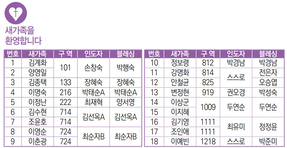 12/3 새가족명단