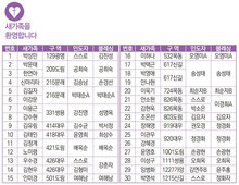 2/12 새가족명단