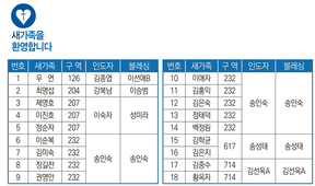 8/20 새가족명단