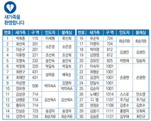 6/11 새가족명단