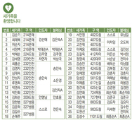 3/12 새가족명단