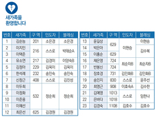7/2 새가족명단