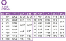 2/19 새가족명단