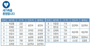 7/28 새가족명단