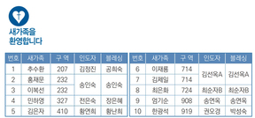 7/14 새가족명단