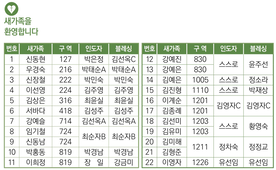3/31 새가족명단