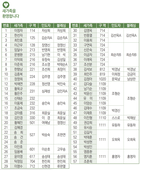 4/28 새가족명단