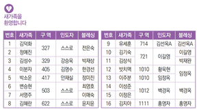 1/28 새가족명단