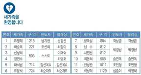 7/7 새가족명단