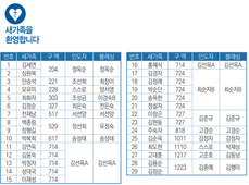6/2 새가족명단