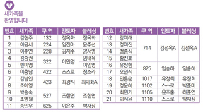 1/7 새가족명단