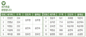 2/25 새가족명단