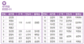 1/14 새가족명단