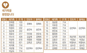 9/22 새가족명단