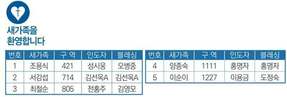 6/30 새가족명단