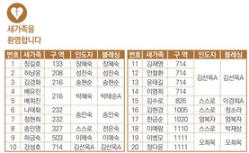 9/8 새가족명단
